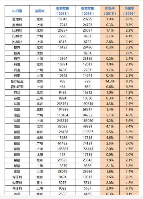 申根簽證簽發(fā)量拒簽率